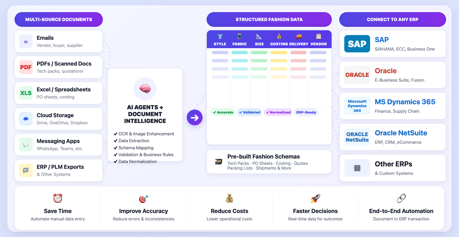doc2erp workflow showing multi-source documents converted by AI agents into structured fashion data and connected to ERP systems
